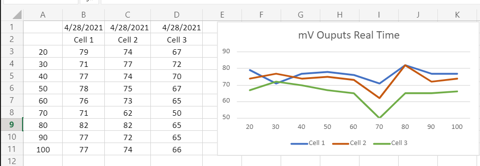 Cell mV outputs actual dive